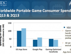 Геймърите купуват най-много игри за iOS и Android