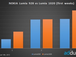 Nokia Lumia 1020 не е провал според ново изследване