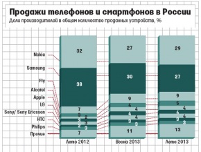 Nokia задмина Samsung в Русия
