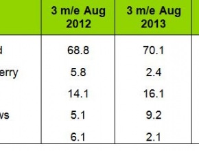 Windows Phone увеличава пазарния си дял в Европа до 9,2%