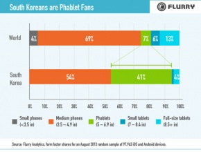 Близо половината корейци ползват големи смартфони