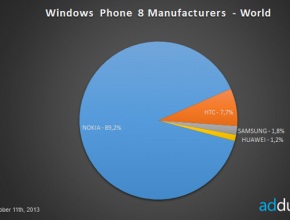 Nokia вече с 90% от пазара на Windows Phone8