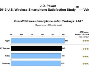 Американските потребители са най-удовлетворени от Apple и iPhone