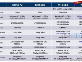 Изтекоха спецификациите на чиповете MediaTek MT6592 и MT6588