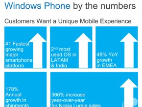 Windows Phone Store с над 3 милиарда изтегляния
