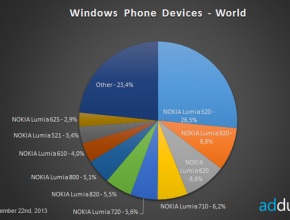 77% от телефоните с Windows Phone са от Nokia