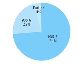 74% от потребителите на App Store използват iOS 7