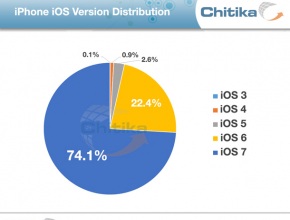 iOS 7.1 вече се ползва от 75% от собствениците на iPhone