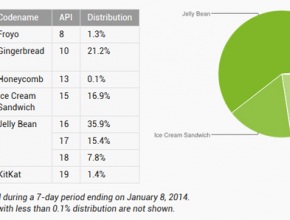 Почти 60% от устройствата с Android са вече с версия Jelly Bean