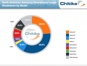 Galaxy SIII и Galaxy S4 представляват повече от половината пазарен дял на Samsung