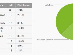 KitKat вече е в близо 2% от всички устройства с Android