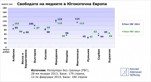 "Репортери без граници": Все по-малко свобода на словото в България
