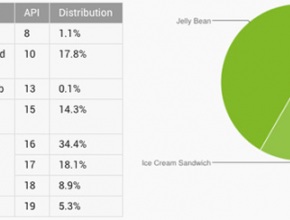 Android 4.4 KitKat увеличава пазарния си дял, но Android Jelly Bean остава най-популярната версия