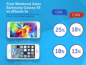 Samsung Galaxy S5 има по-добър първи уикенд от iPhone 5s
