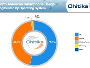 Chitika: Потребителите на iOS в Северна Америка са повече от тези на Android