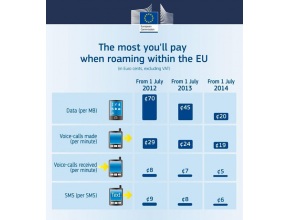 И 1 юли мегабайт в роуминг в ЕС ще струва 40 ст.