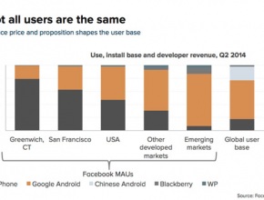 Потребителите на Android плащат 4 пъти по-малко за приложения от тези на iOS