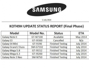 Пет смартфона на Samsung ще получат Android 4.4 до края на месеца