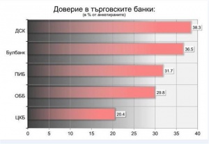 АФИС: 74% от българите не искат държавата да изплаща всички влогове в КТБ