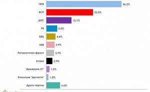 "Алфа рисърч": Махалото се мести в център-дясно