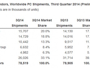 IDC: Apple вече е на пето място при доставките на компютри