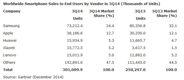 Продажбите на смартфони за тримесечието продължават да растат