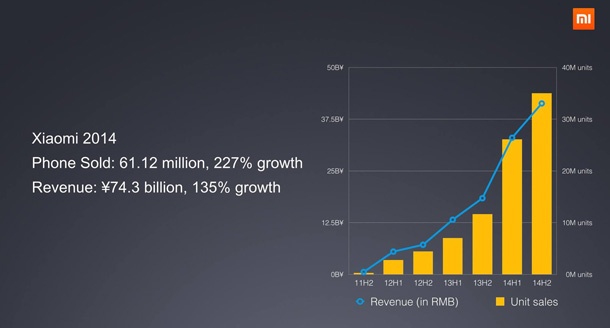 Xiaomi завърши 2014 година с над 61 милиона продадени телефона