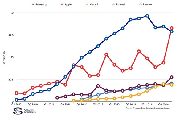 Анализатори твърдят, че Apple вече е най-големият производител на смартфони в света