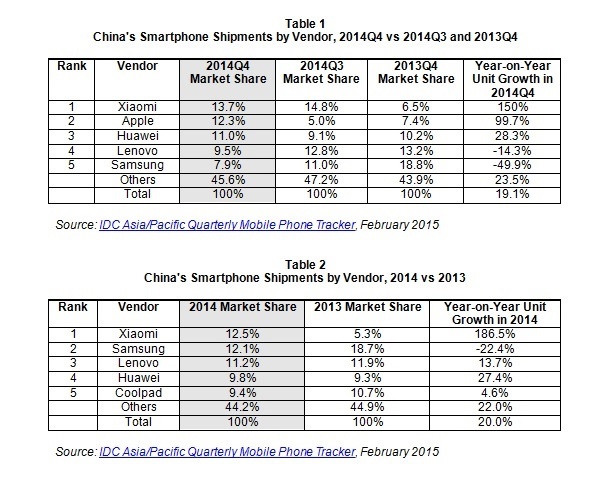 Xiaomi изпревари Samsung в Китай