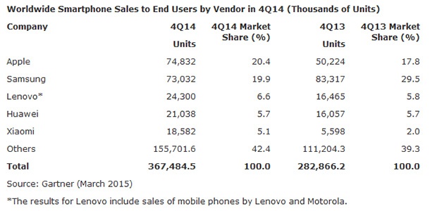 Apple е продала най-много смартфони в края на 2014, смята Gartner