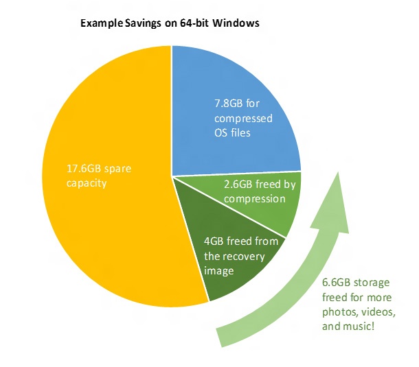 Windows 10 ще заема по-малко място и ще се преинсталира по-бързо
