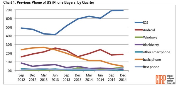 Голяма част от новите потребители на iPhone 6 са ползвали преди това Android