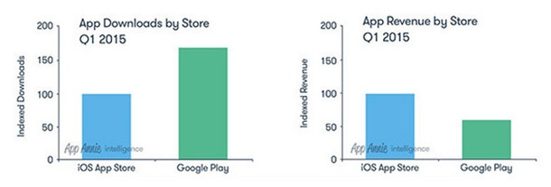 Android има повече изтеглени приложения, но iOS регистрира повече приходи