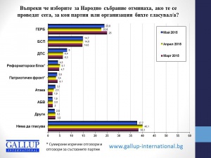 "Галъп": Само 30% от българите имат доверие в кабинета