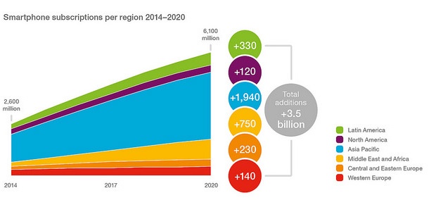 Африка и Азия ще движат мобилния ръст поне до 2020 г.