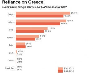 Ройтерс: Карантина за гръцките банки на Балканите