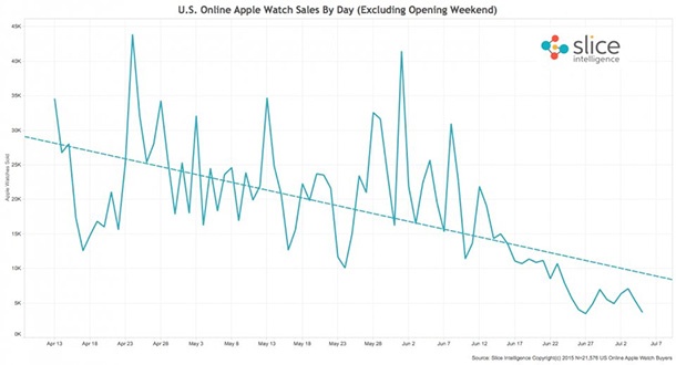 Apple Watch се очертава като провал