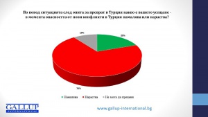 Две трети от българите се опасяват от влошаване на ситуацията в Турция
