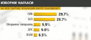 ГЕРБ води с 1% пред БСП, а ДПС, Патриотите и „Воля” влизат в парламента