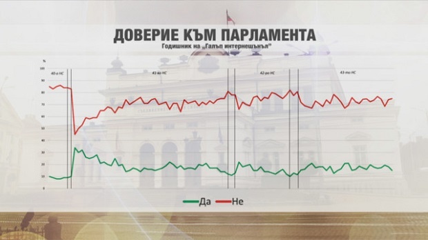 Народното събрание едно от най-неодобряваните институции, но българите все още вярват в ЕС
