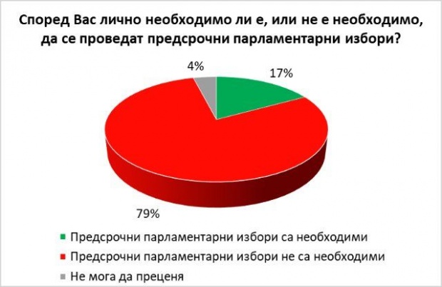 Почти 80% от българите не искат предсрочни избори