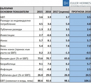 3,5% ръст на българската икономика и спад на безработицата през 2018