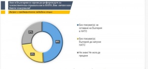 Половината българи искат НАТО, 59% подкрепят ЕС