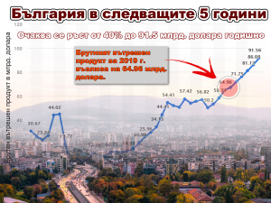 България в следващите 5 години: Заплатите скачат с 40%, БВП расте, но демографската криза продължава