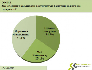 „Барометър България“ тества нагласи в 7 общини преди вота