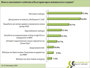 „Барометър България“: Какво си пожелават българите за 2020 г.
