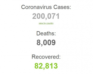 Пандемията расте: Заразените с коронавирус по света вече са 200 000