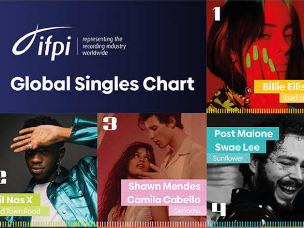 В класация на IFPI:  bad guy на Били Айлиш е най-успешният сингъл в света за 2019
