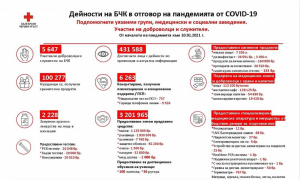 Българският Червен кръст събра близо 2 млн. лева в помощ на лечебни заведения