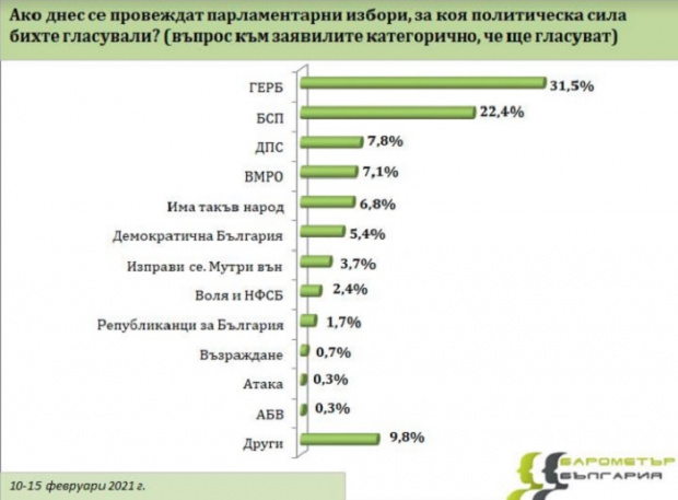 "Барометър България": Хората ще идат за гъби по време на вота! 7 партии са с шанс за Парламента